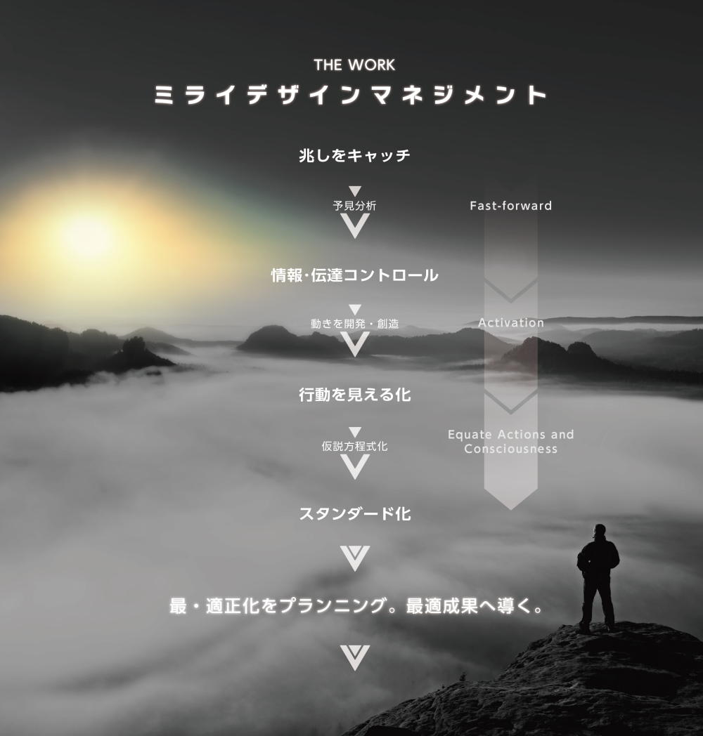 ミライデザインマネジメント | 代表西田理一郎の考える未来デザインマネジメント